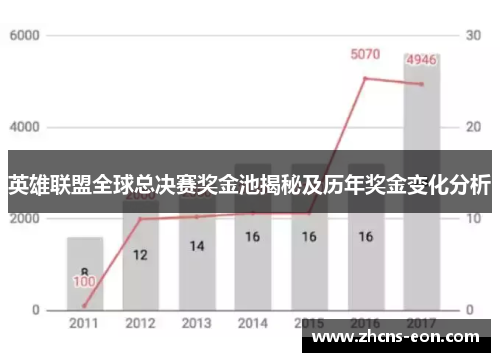 英雄联盟全球总决赛奖金池揭秘及历年奖金变化分析